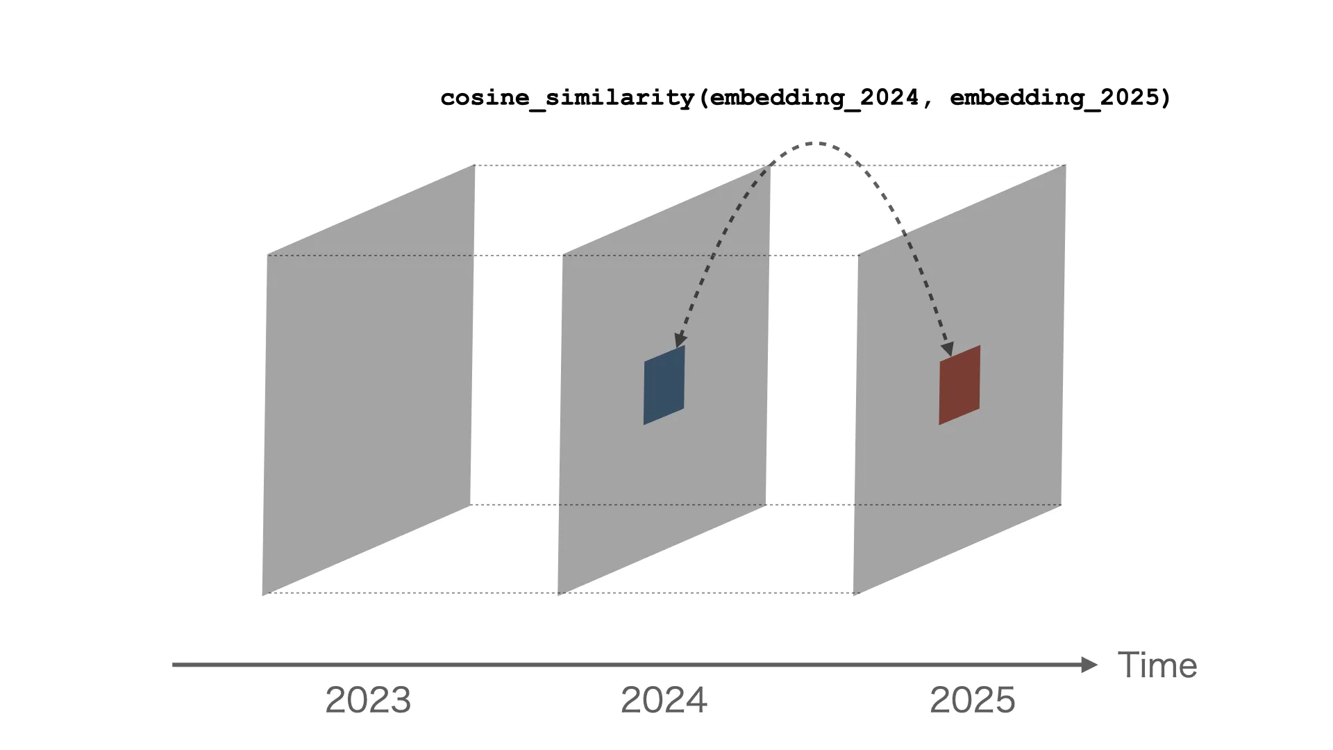 変化スコアの概念図