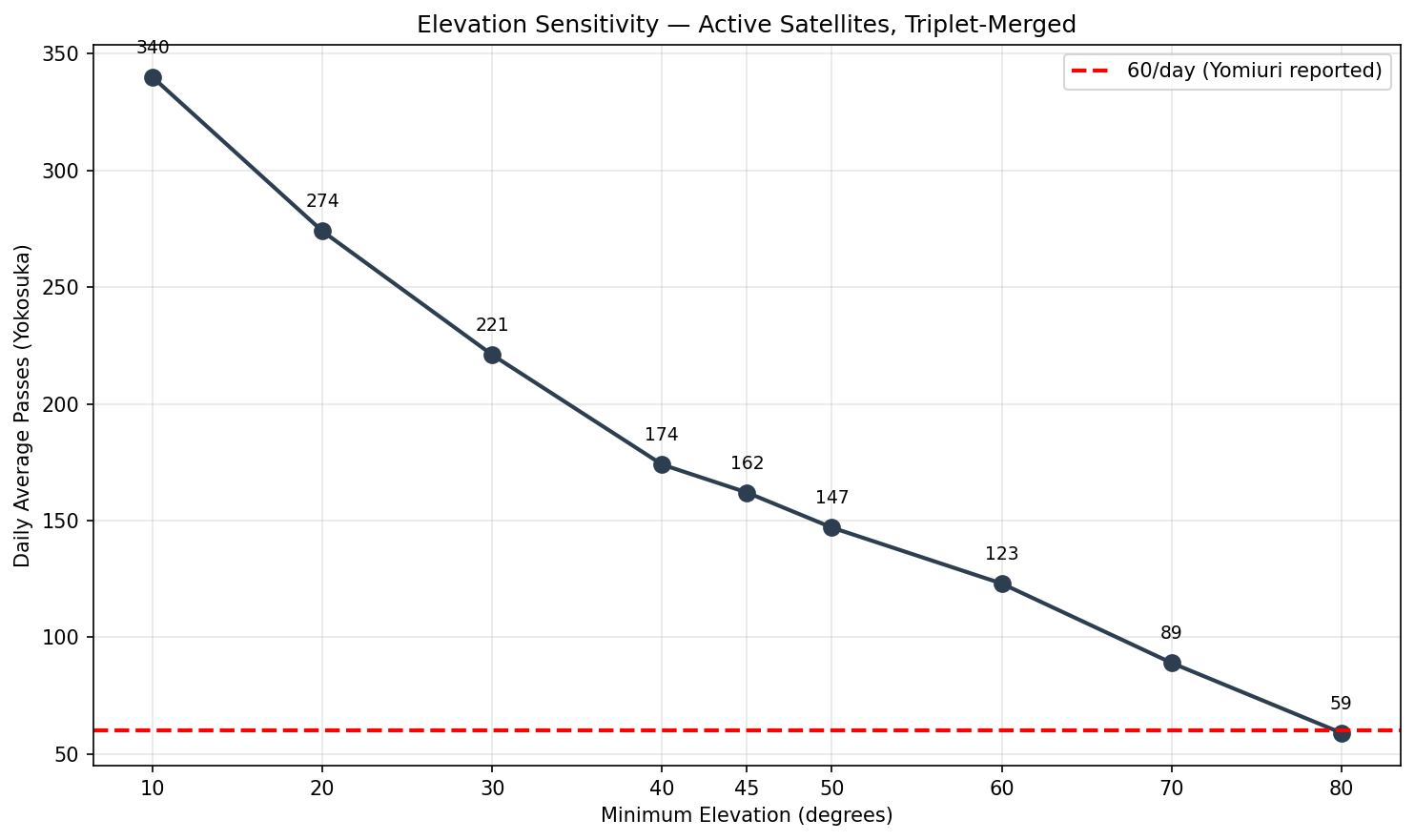 仰角と日平均通過数の関係