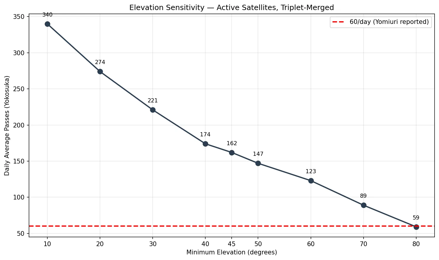 仰角と日平均通過数の関係