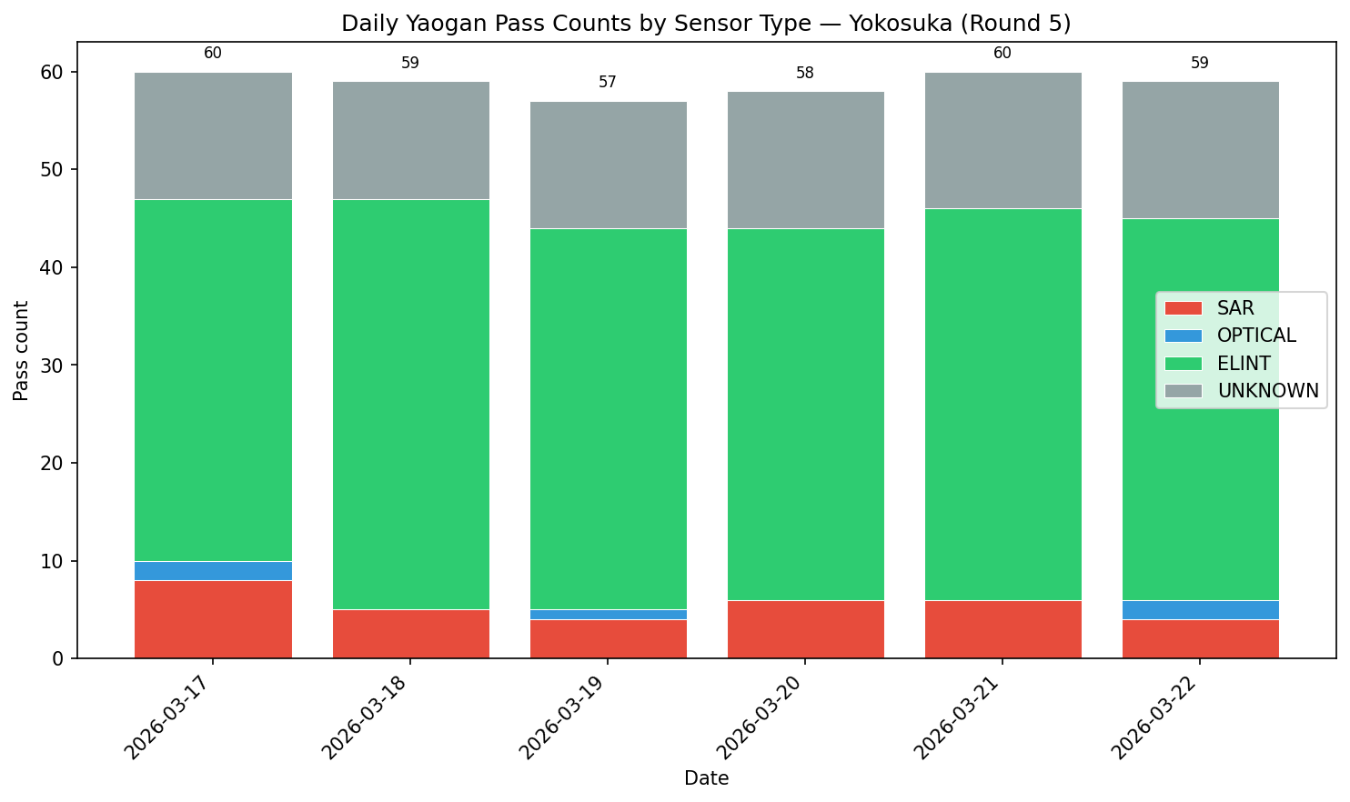 センサ種別ごとの日平均通過数