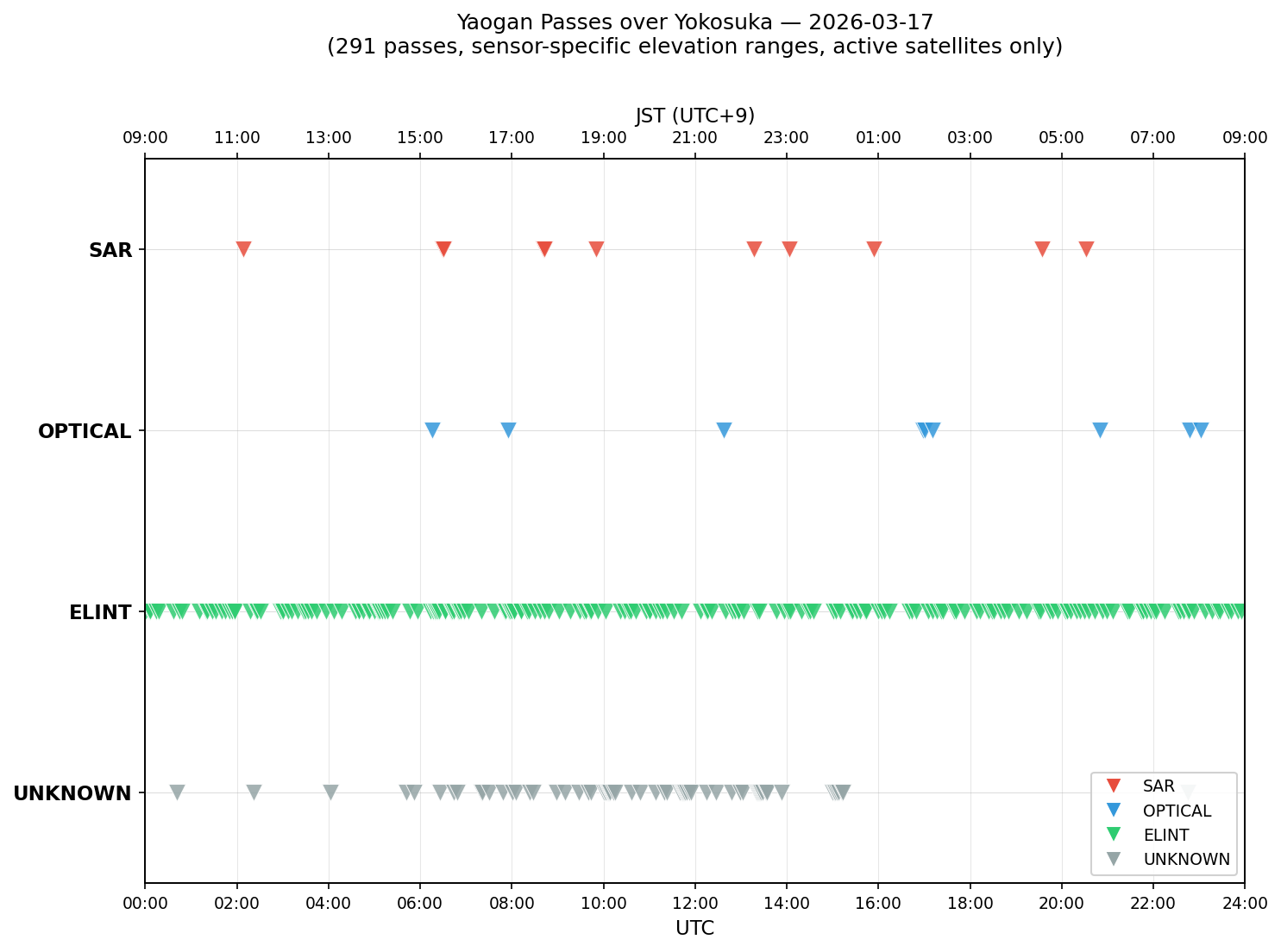横須賀における撮像能力ベースの通過タイムライン