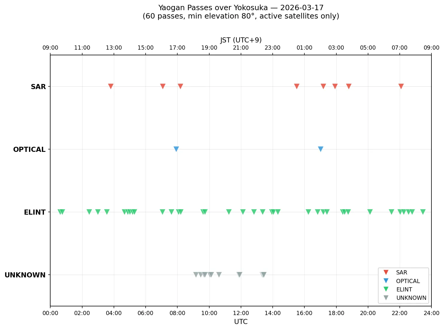 横須賀における1日のセンサ別通過タイムライン